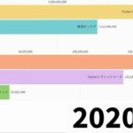 【再生数】東海オンエアvsフィッシャーズvsコムドット