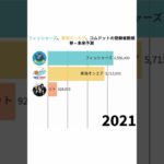 フィッシャーズ、東海オンエア、コムドットの登録者数比較(+未来予想) #shorts