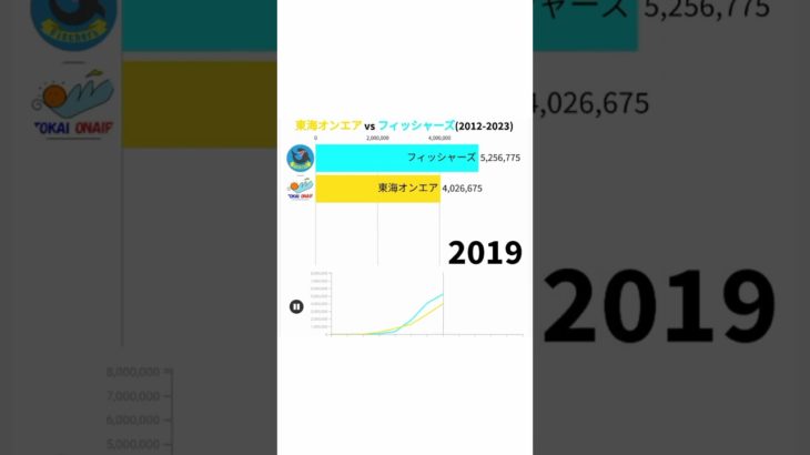【登録者数】東海オンエア vs フィッシャーズ(2023バージョン) #shorts
