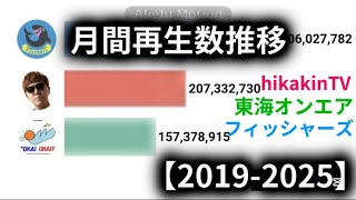 HIKAKINTV vs東海オンエアvsフィッシャーズ✨月間再生数推移【2019-2025】#hikakintv #フィッシャーズ#東海オンエア