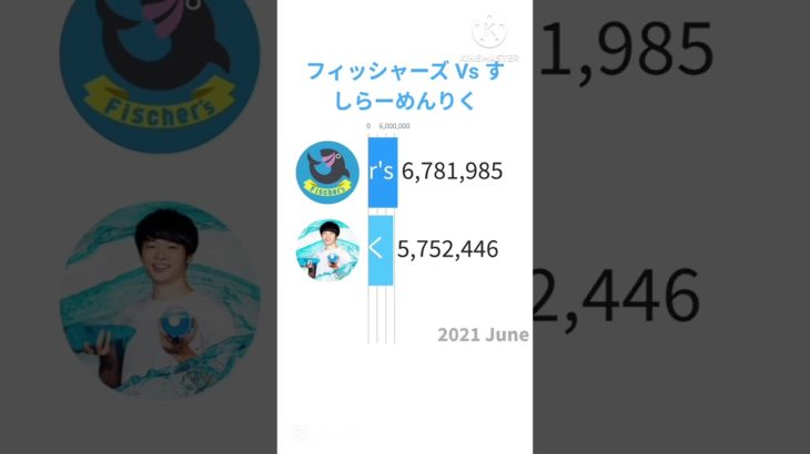 フィッシャーズ Vs すしらーめんりく 登録者推移！Future+ #subscribe  #フィッシャーズ   #すしらーめんりく#mrbeast  #shorts