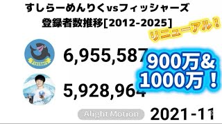 すしらーめんりくvsフィッシャーズ✨900万人&1000万人リニューアル！！#フィッシャーズ#すしらーめんりく#登録者数1000万人#登録お願いします#高評価お願いします#登録者数#目指せ5000人！