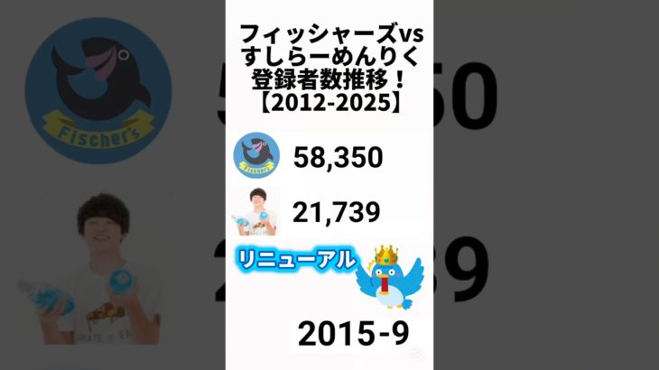 フィッシャーズvsすしらーめんりく！リニューアル#shorts #short #1000万人#900万人#フィッシャーズ#すしらーめんりく りく