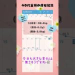 【ダイエット】40代主婦のダイエット　12日目【マンジャロ】 #40代 #ダイエット  #マンジャロ