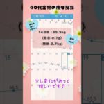 【ダイエット】40代主婦のダイエット　14日目【マンジャロ】 #40代 #ダイエット  #マンジャロ