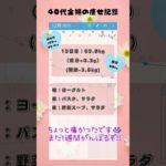 【ダイエット】40代主婦のダイエット　15日目【マンジャロ】 #40代 #ダイエット  #マンジャロ