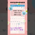 【ダイエット】40代主婦のダイエット　19日目【マンジャロ】 #40代 #ダイエット #マンジャロ