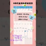 【ダイエット】40代主婦のダイエット　20日目【マンジャロ】 #40代 #ダイエット #マンジャロ